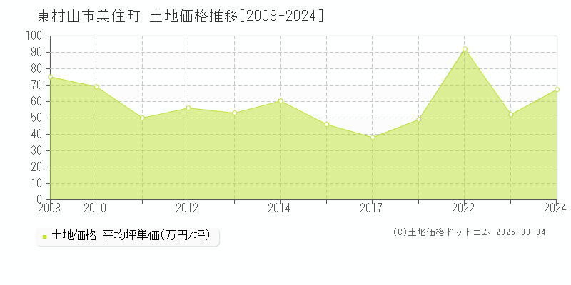 東村山市美住町の土地価格推移グラフ 