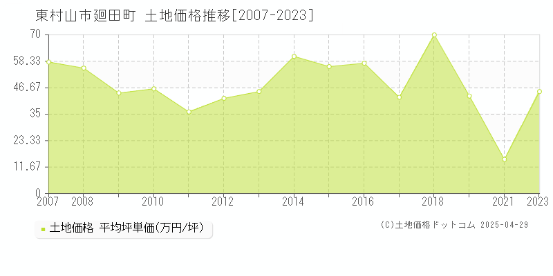 東村山市廻田町の土地価格推移グラフ 