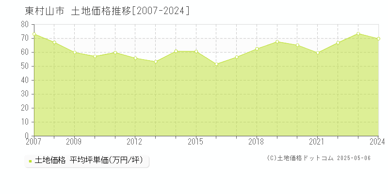 東村山市(東京都)の土地価格推移グラフ(坪単価)[2007-2024年]