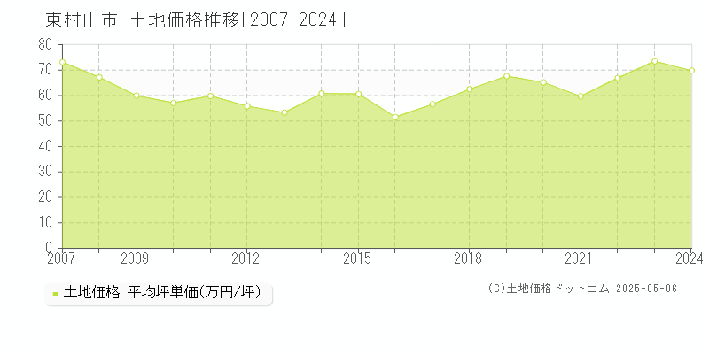 東村山市の土地取引価格推移グラフ 