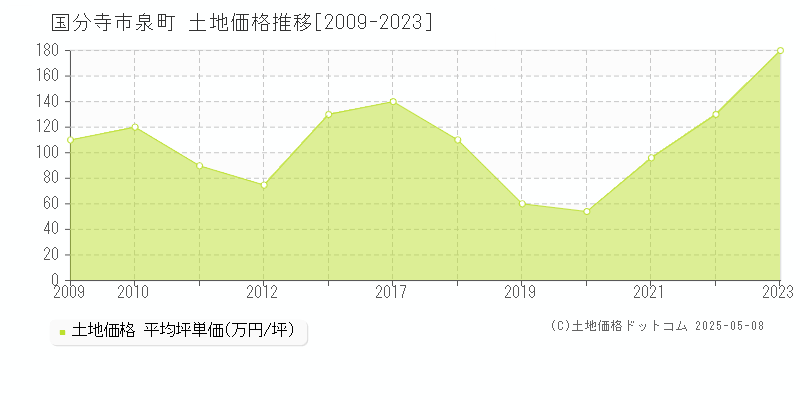 泉町(国分寺市)の土地価格推移グラフ(坪単価)[2009-2023年]