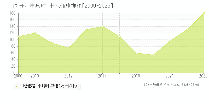 国分寺市泉町の土地価格推移グラフ 