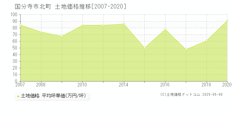 北町(国分寺市)の土地価格推移グラフ(坪単価)[2007-2020年]