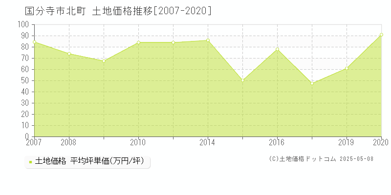 国分寺市北町の土地価格推移グラフ 