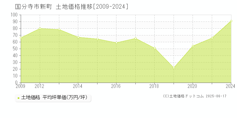 新町(国分寺市)の土地価格推移グラフ(坪単価)[2009-2024年]