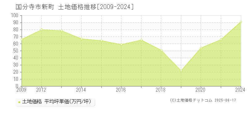 国分寺市新町の土地価格推移グラフ 