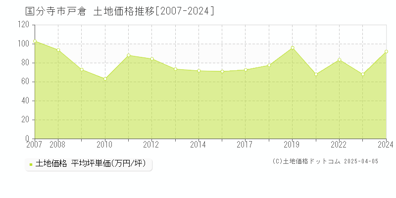 国分寺市戸倉の土地価格推移グラフ 