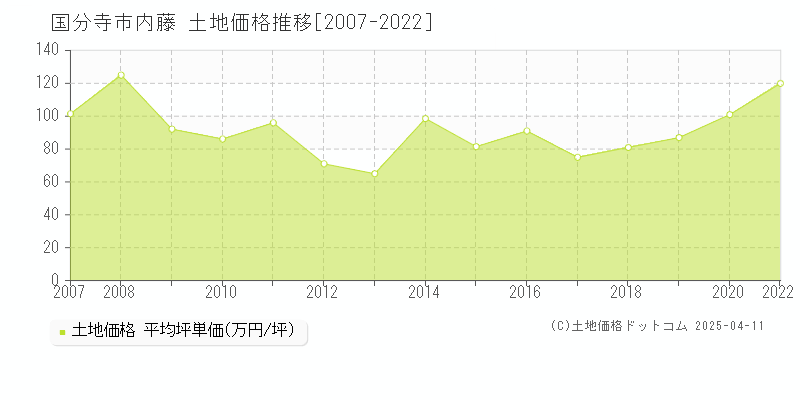 国分寺市内藤の土地価格推移グラフ 