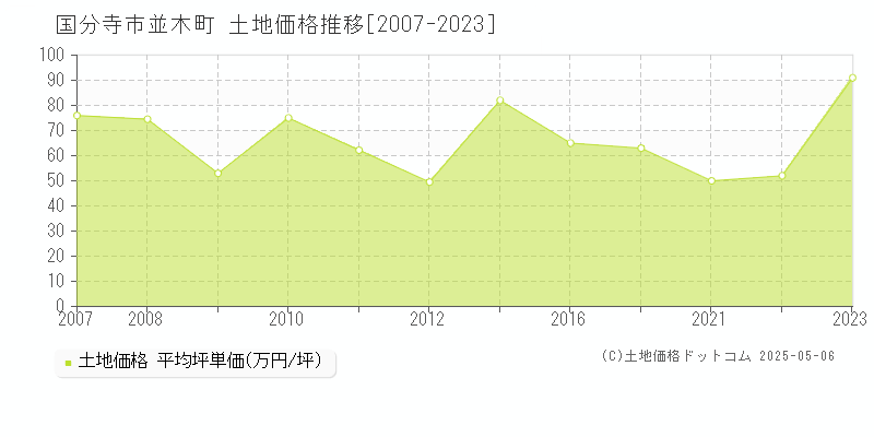 並木町(国分寺市)の土地価格推移グラフ(坪単価)[2007-2023年]