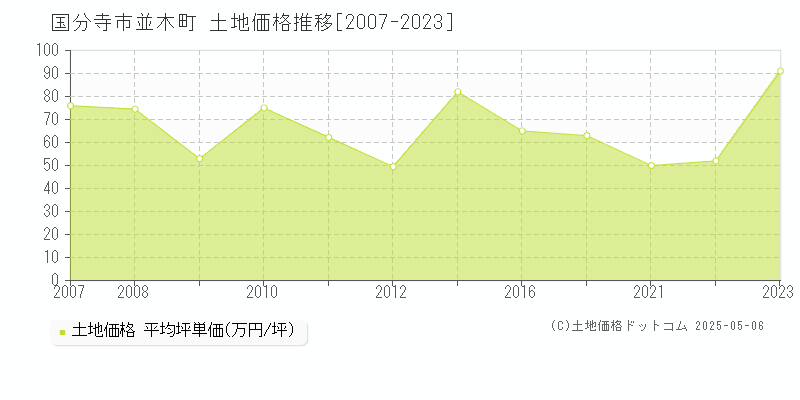 国分寺市並木町の土地価格推移グラフ 