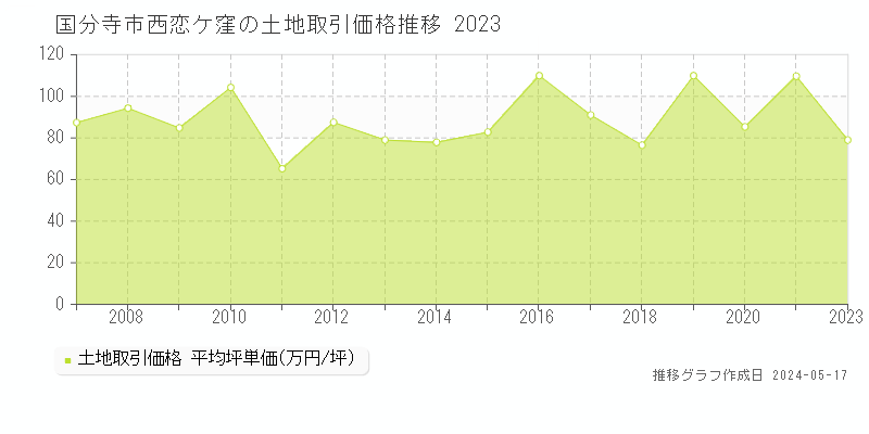 国分寺市西恋ケ窪の土地価格推移グラフ 
