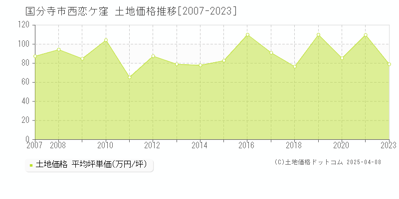 国分寺市西恋ケ窪の土地価格推移グラフ 