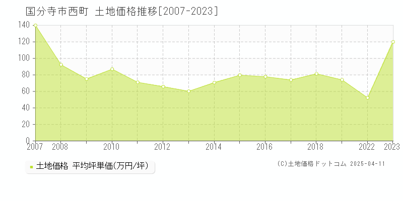 国分寺市西町の土地価格推移グラフ 