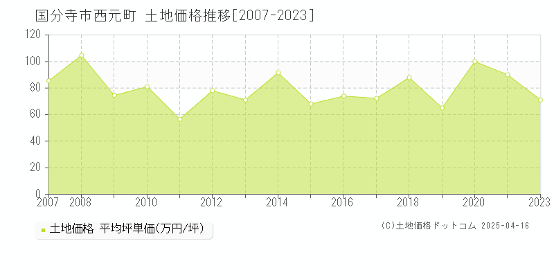 国分寺市西元町の土地価格推移グラフ 