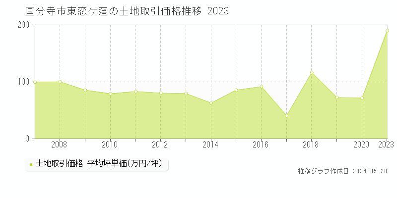国分寺市東恋ケ窪の土地取引事例推移グラフ 
