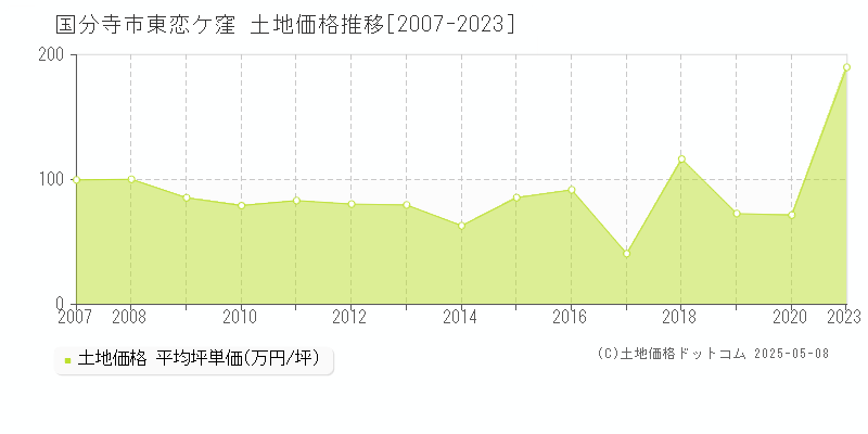 東恋ケ窪(国分寺市)の土地価格推移グラフ(坪単価)[2007-2023年]