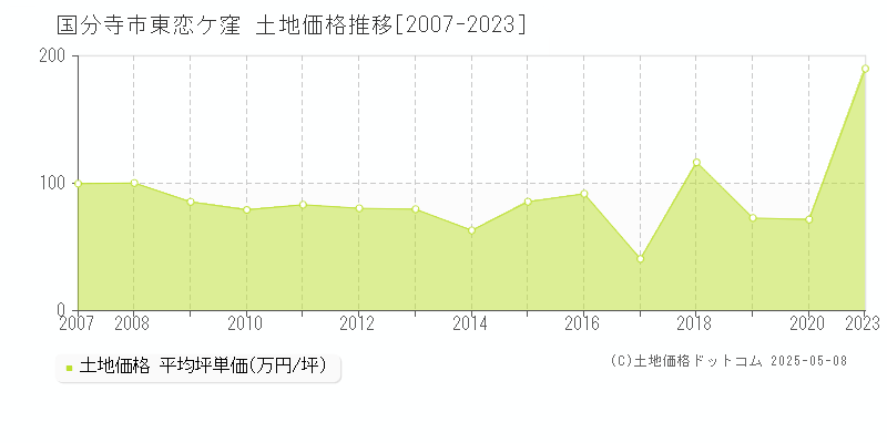 国分寺市東恋ケ窪の土地取引事例推移グラフ 