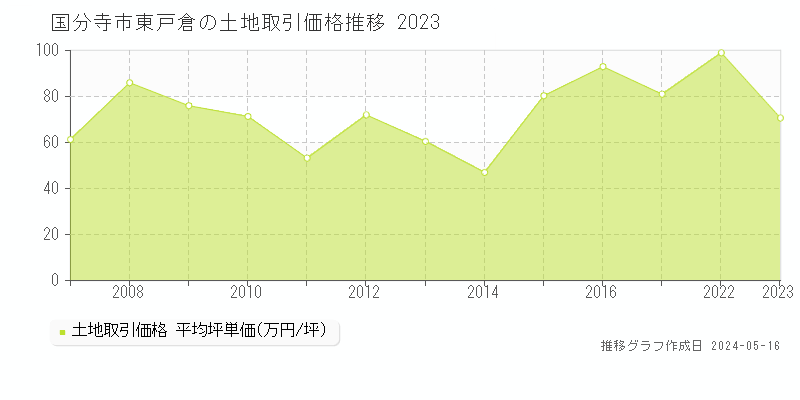 国分寺市東戸倉の土地価格推移グラフ 