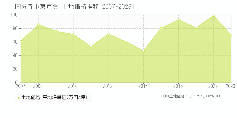 国分寺市東戸倉の土地価格推移グラフ 