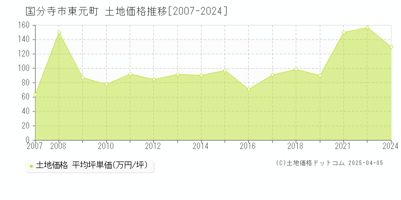 国分寺市東元町の土地価格推移グラフ 