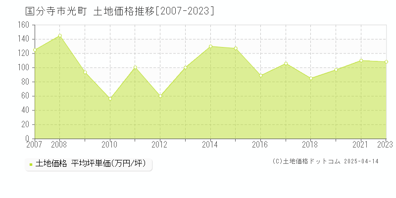 国分寺市光町の土地価格推移グラフ 