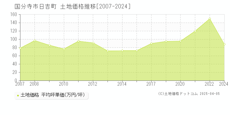 国分寺市日吉町の土地価格推移グラフ 