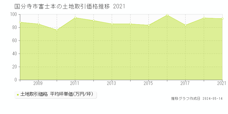 国分寺市富士本の土地価格推移グラフ 