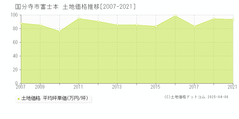 国分寺市富士本の土地価格推移グラフ 