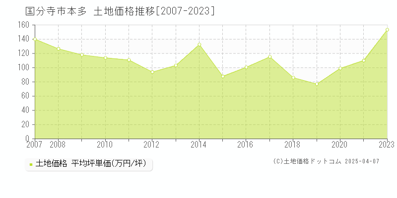 国分寺市本多の土地価格推移グラフ 