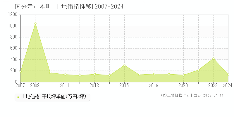 国分寺市本町の土地価格推移グラフ 