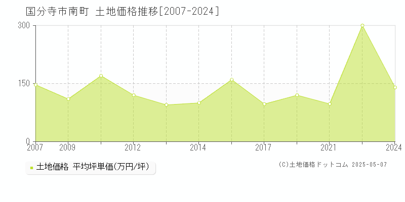 南町(国分寺市)の土地価格推移グラフ(坪単価)[2007-2024年]