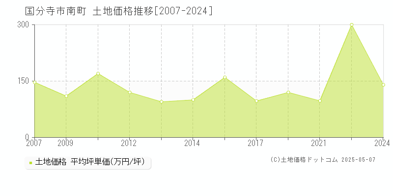 国分寺市南町の土地価格推移グラフ 