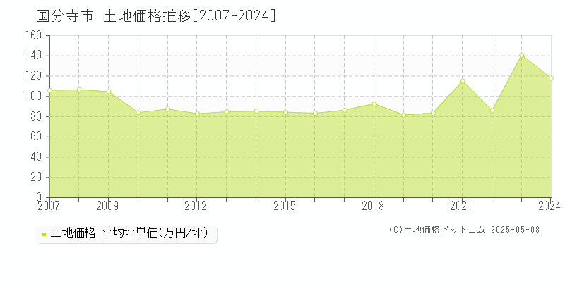 国分寺市(東京都)の土地価格推移グラフ(坪単価)[2007-2024年]