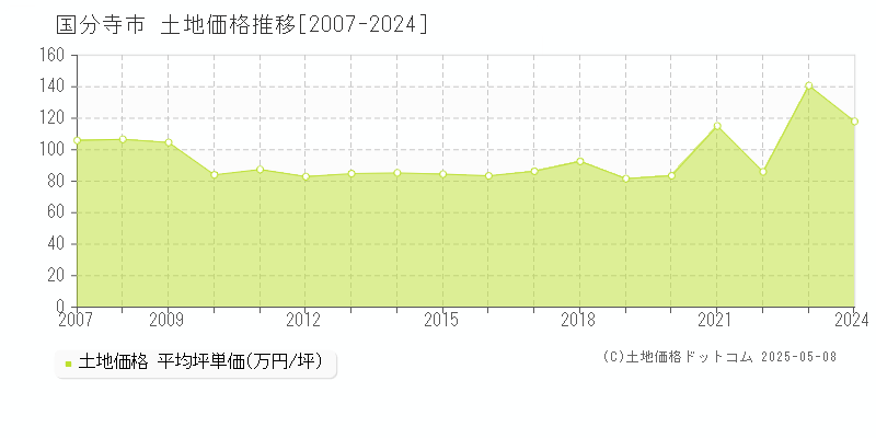 国分寺市全域の土地価格推移グラフ 