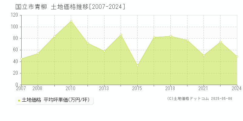 青柳(国立市)の土地価格推移グラフ(坪単価)[2007-2024年]