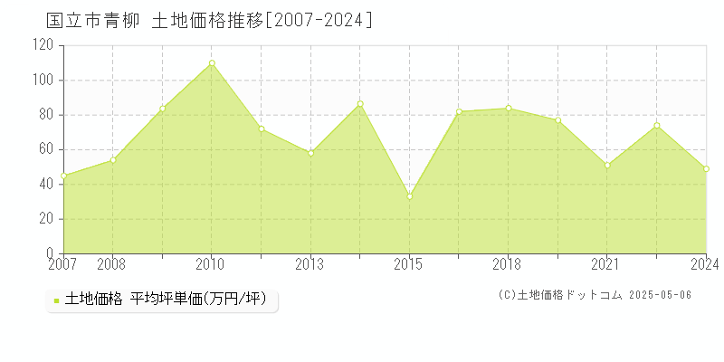 国立市青柳の土地取引事例推移グラフ 