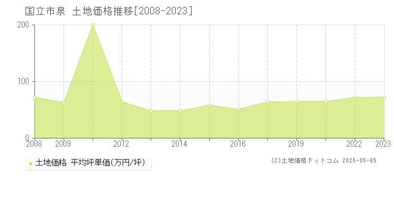 泉(国立市)の土地価格推移グラフ(坪単価)[2008-2023年]