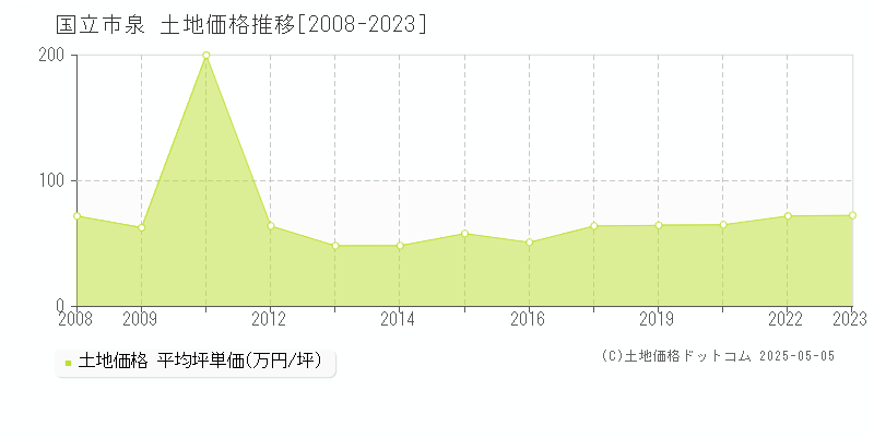 国立市泉の土地価格推移グラフ 