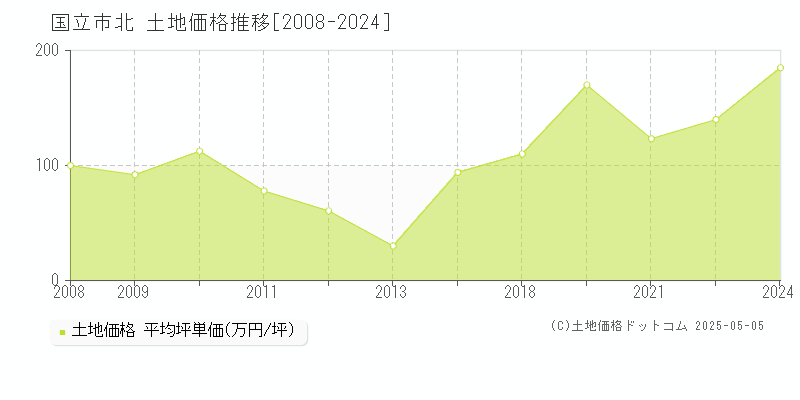 北(国立市)の土地価格推移グラフ(坪単価)[2008-2024年]