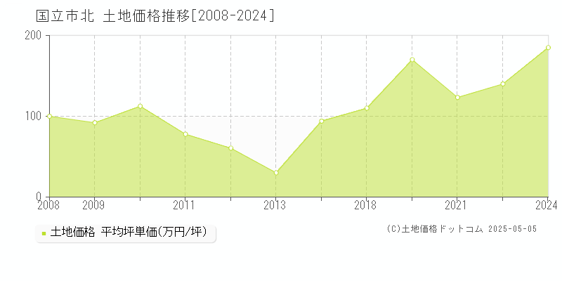 国立市北の土地価格推移グラフ 