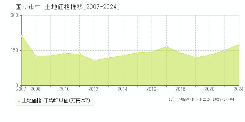 国立市中の土地取引事例推移グラフ 