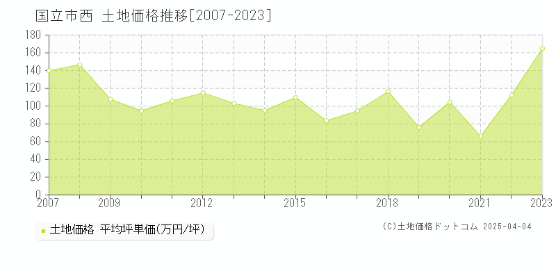 国立市西の土地価格推移グラフ 