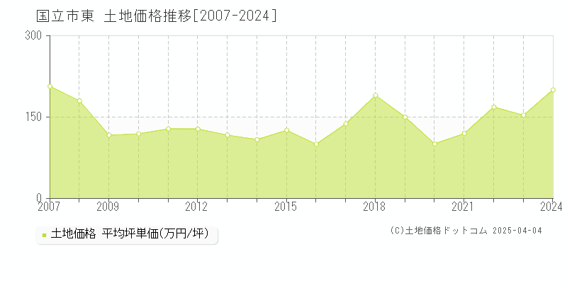 国立市東の土地価格推移グラフ 