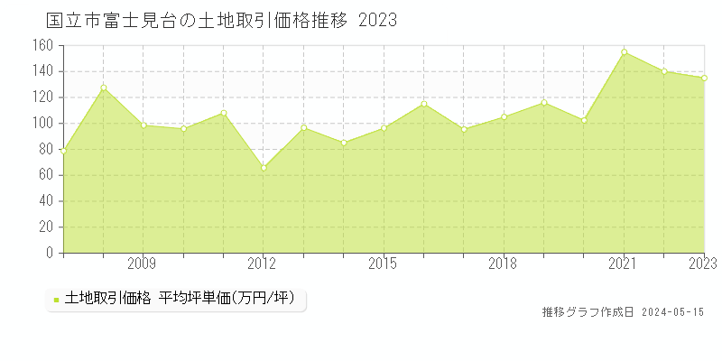 国立市富士見台の土地価格推移グラフ 