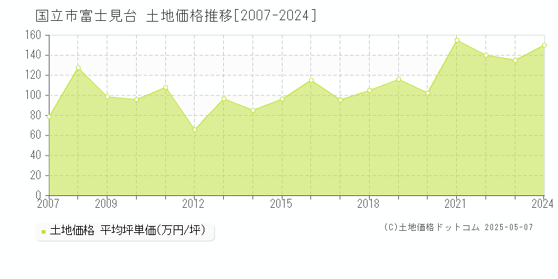富士見台(国立市)の土地価格推移グラフ(坪単価)[2007-2024年]