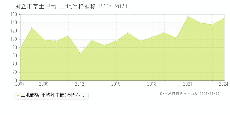 国立市富士見台の土地取引事例推移グラフ 