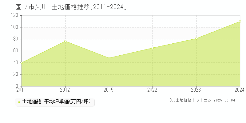 矢川(国立市)の土地価格推移グラフ(坪単価)[2011-2024年]