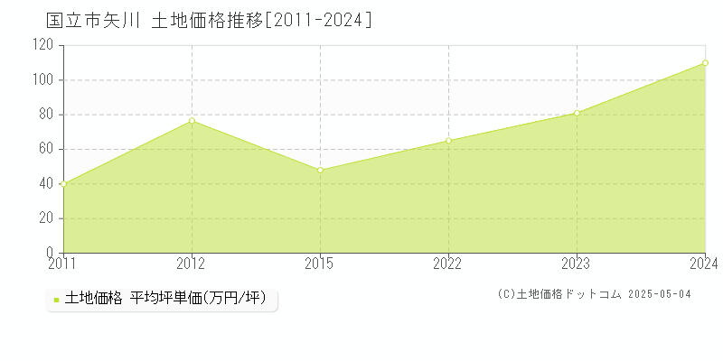 国立市矢川の土地取引事例推移グラフ 