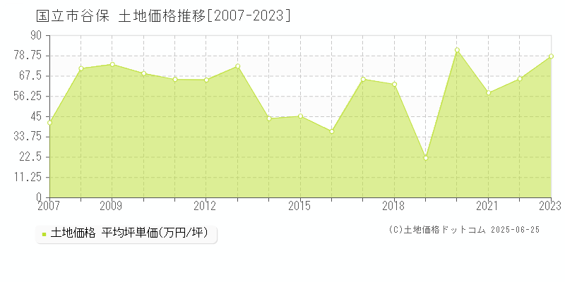 谷保(国立市)の土地価格推移グラフ(坪単価)[2007-2023年]