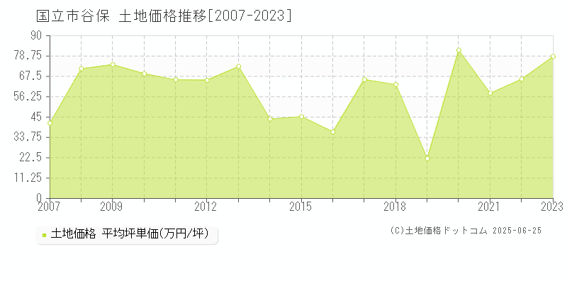 国立市谷保の土地価格推移グラフ 